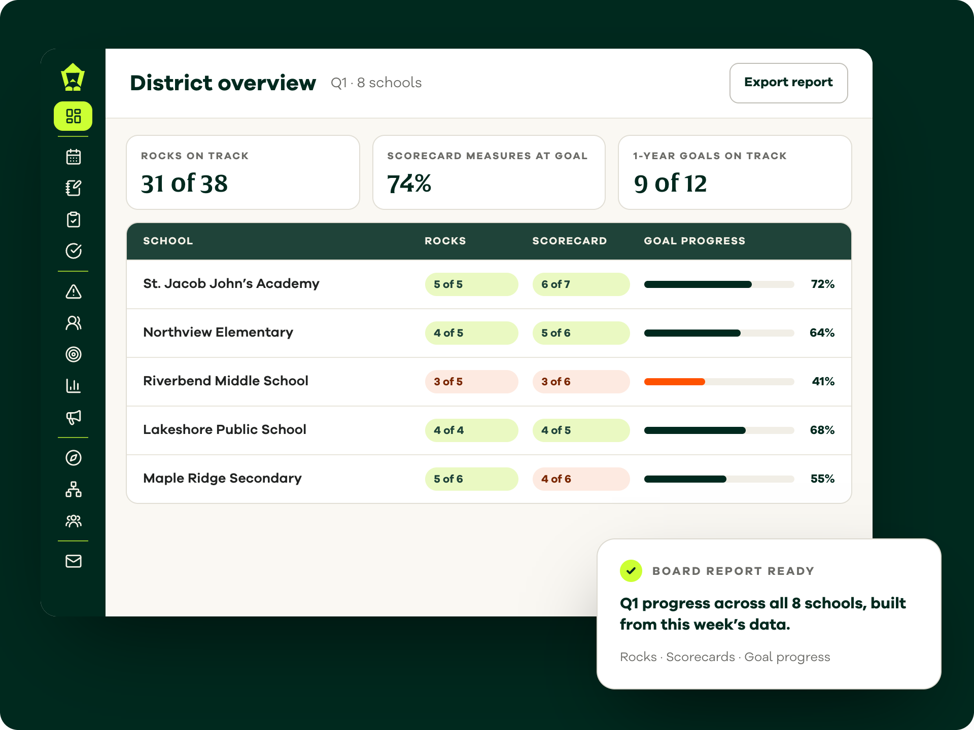 Lamppost district overview showing rocks, scorecards and goal progress across eight schools, with a board report ready to share