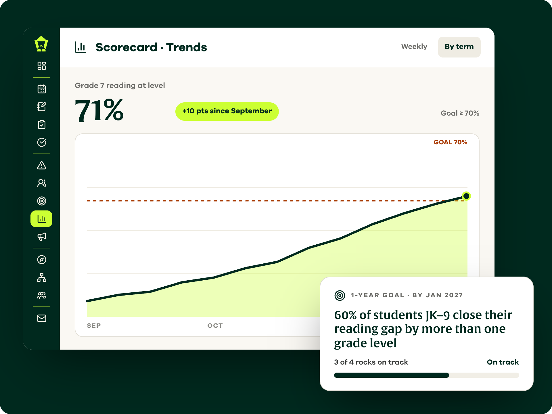 The Lamppost Scorecard trend for Grade 7 reading rising above its 70% goal, linked to the school's one-year reading goal