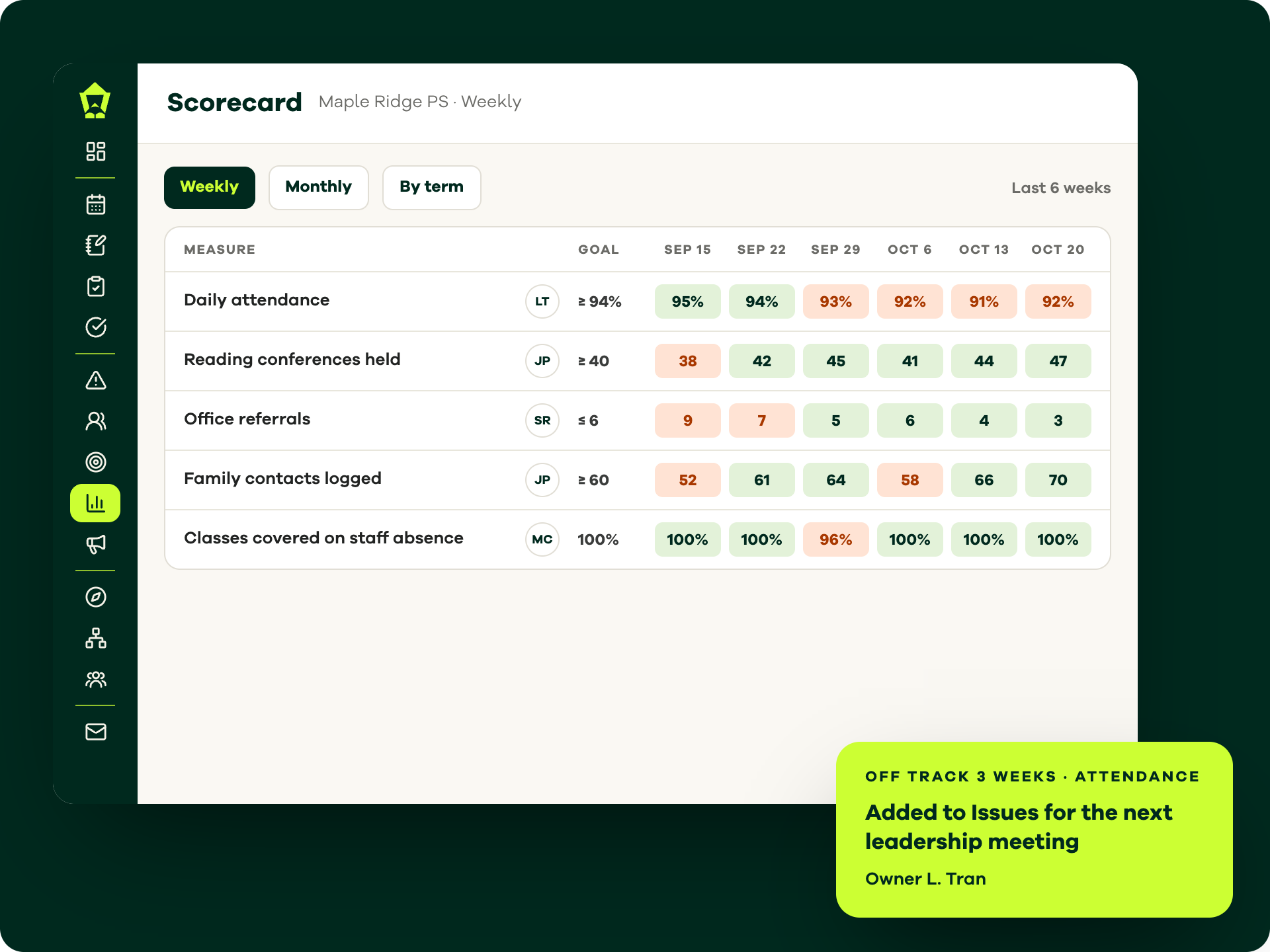 A school's weekly Lamppost Scorecard, with six weeks of measures shaded against goal and attendance off track