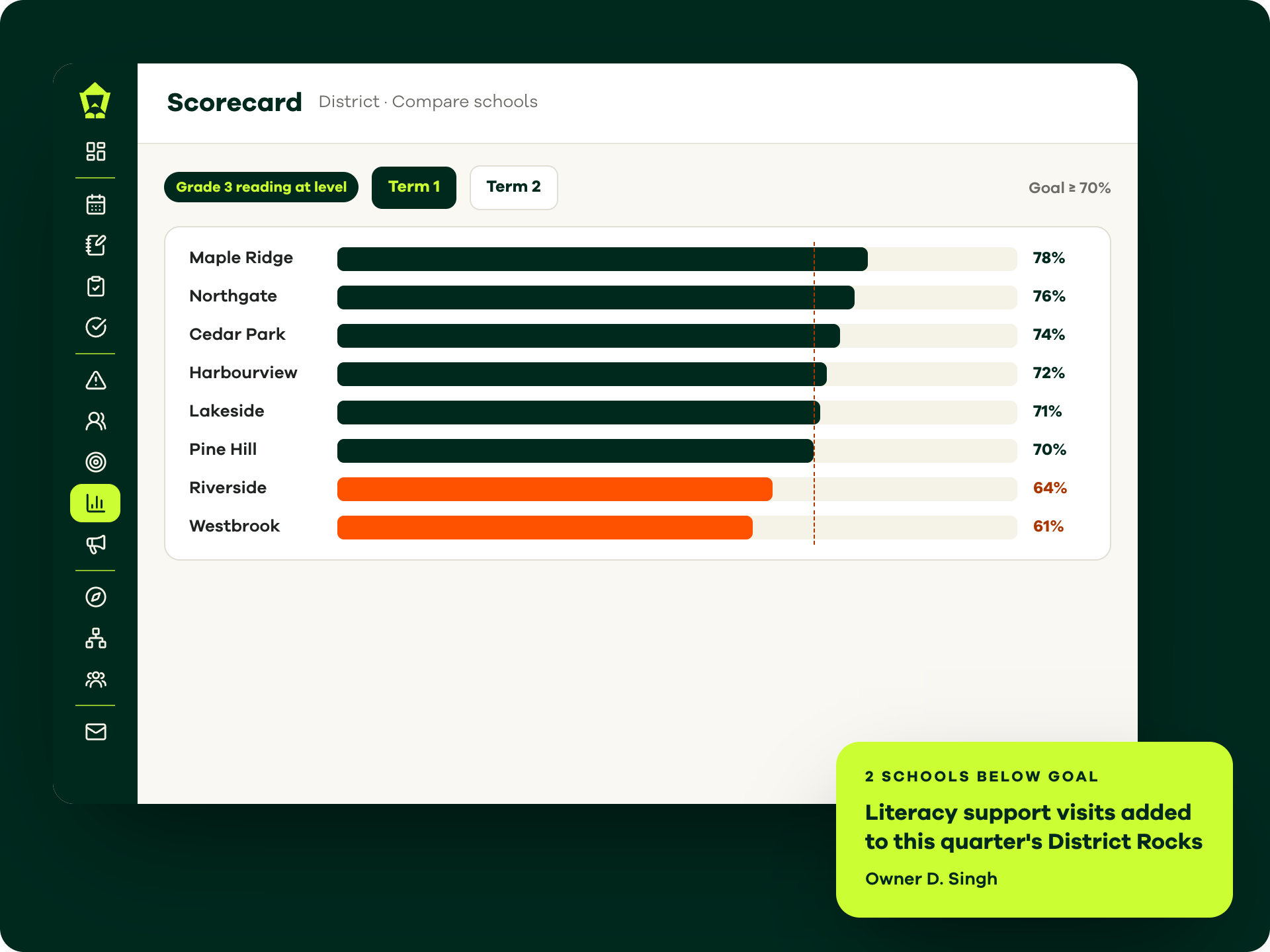 Lamppost Scorecard comparing Grade 3 reading across eight schools against a 70% goal, with two schools below goal