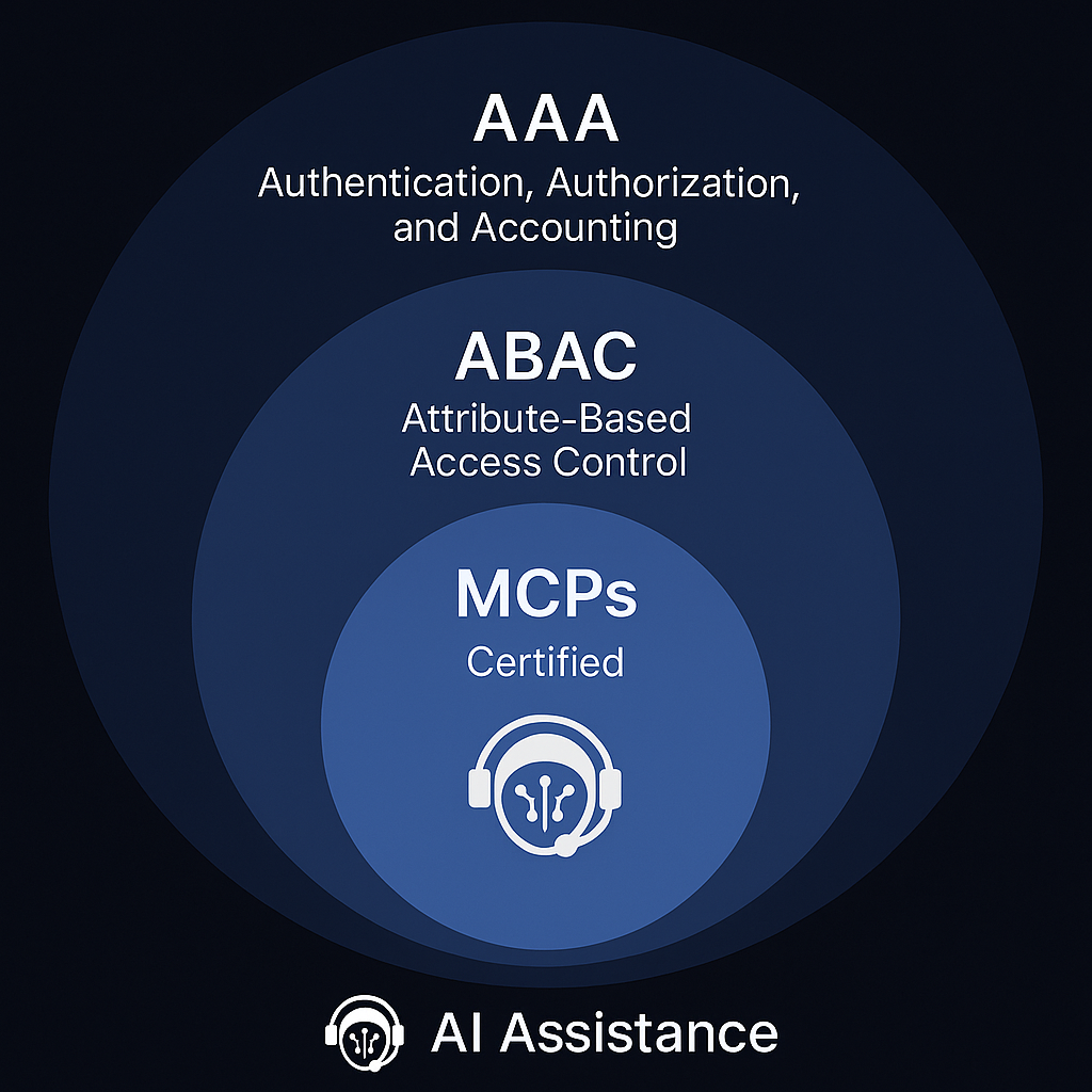 Operator+ Layered Security Model showing AAA, ABAC, and MCP architecture