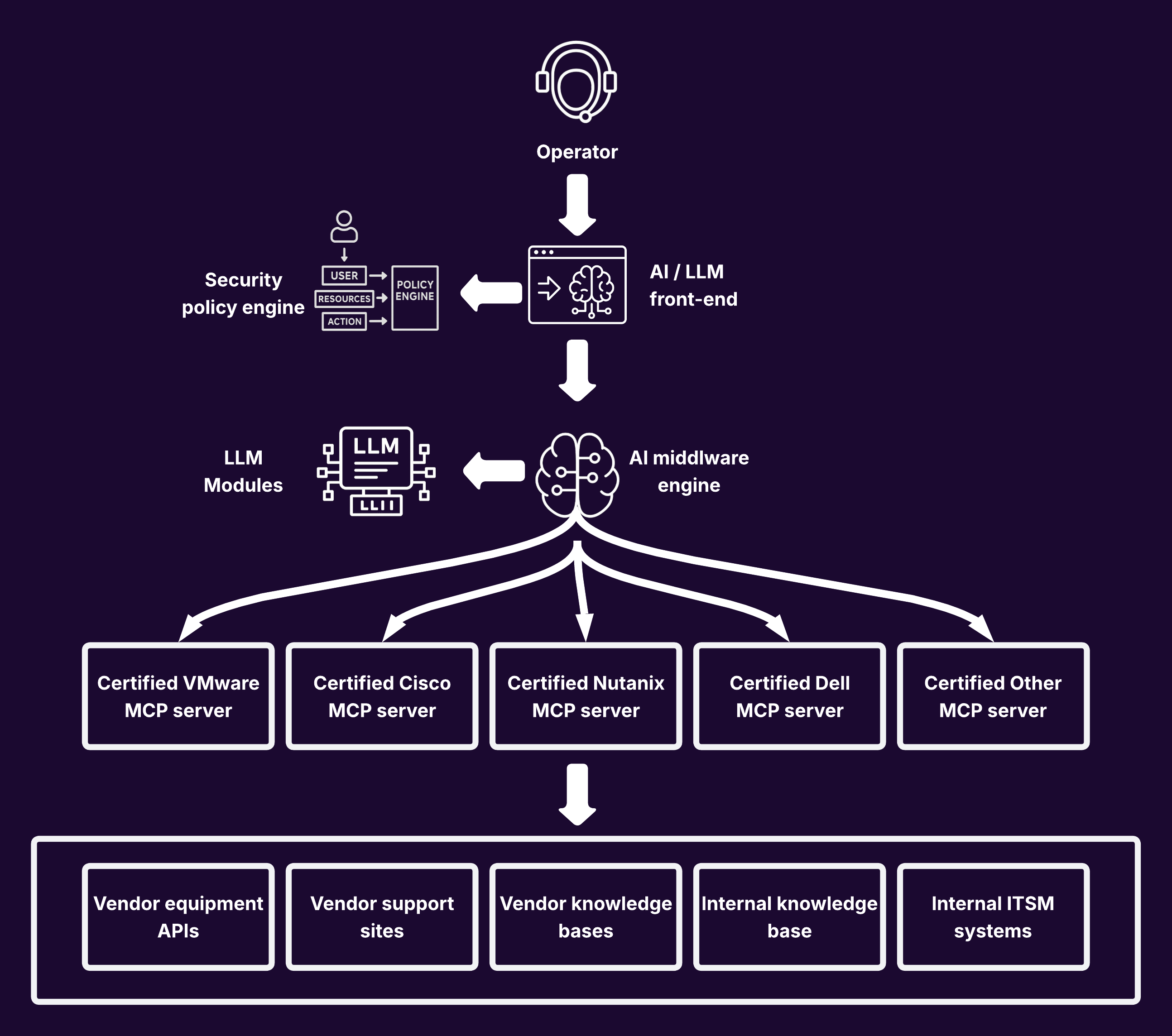 Operator+ operational architecture: operator → AI/LLM front-end → ABAC → MCP engine → certified MCP servers → vendor sources