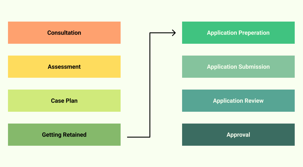 Flowchart with four colored boxes on the left labeled Consultation, Assessment, Case Plan, and Getting Retained connecting by an arrow to four colored boxes on the right labeled Application Preparation, Application Submission, Application Review, and Approval.