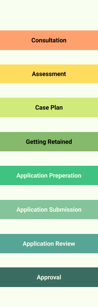 Vertical process flow chart with colored blocks listing: Consultation, Assessment, Case Plan, Getting Retained, Application Preparation, Application Submission, Application Review, Approval.