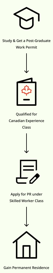 Flowchart showing steps to gain permanent residence: study and get a post-graduate work permit, qualify for Canadian Experience Class, apply for PR under Skilled Worker Class, and gain permanent residence.