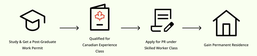 Flowchart with icons showing steps: study and get a post-graduate work permit, qualify for Canadian Experience Class, apply for PR under Skilled Worker Class, and gain permanent residence.