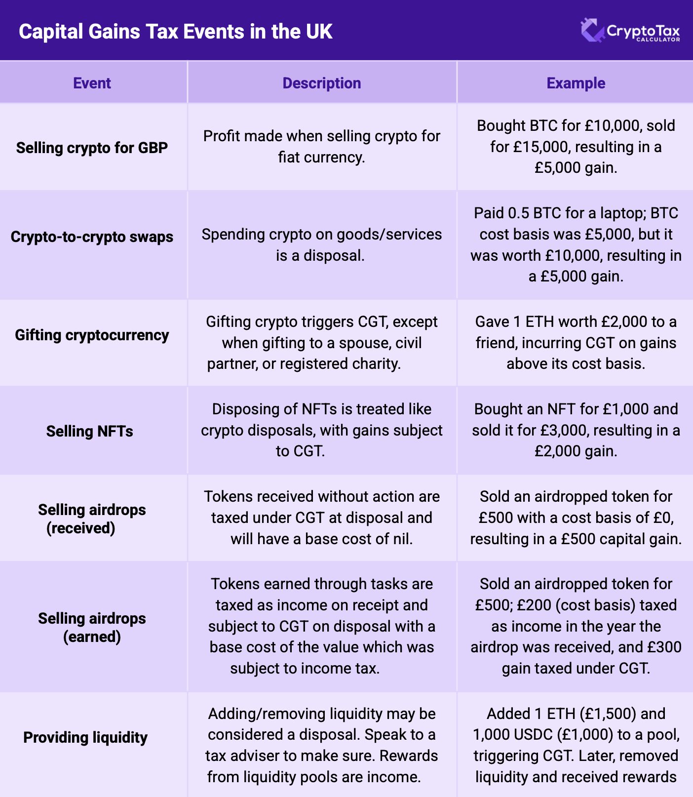 | Selling crypto for GBP          | Profit made when selling crypto for fiat currency.                                                                                                           | Bought BTC for £10,000, sold for £15,000, resulting in a £5,000 gain.                                                                                          | | Crypto-to-crypto trades (swaps) | Exchanging one cryptocurrency for another is treated as a disposal.                                                                                          | Swapped BTC worth £5,000 for ETH, creating a taxable event.   The value of the BTC when swapping will be the proceeds and will also become the cost of the ETH that has been obtained.                                                                                            | | Using crypto for purchases      | Spending crypto on goods/services is a disposal.                                                                                                            | Paid 0.5 BTC for a laptop; BTC cost basis was £5,000, but it was worth £10,000, resulting in a £5,000 gain.                                                        | | Gifting cryptocurrency          | Gifting crypto triggers CGT, except when gifting to a spouse, civil partner, or registered charity.                                                         | Gave 1 ETH worth £2,000 to a friend, incurring CGT on gains above its cost basis.                                                                                  | | Selling NFTs                    | Disposing of NFTs is treated like crypto disposals, with gains subject to CGT.                                                                               | Bought an NFT for £1,000 and sold it for £3,000, resulting in a £2,000 gain.                                                                                       | | Selling airdropped tokens       | Tokens received without action are taxed under CGT at disposal and will have a base cost of nil. Tokens earned through tasks are taxed as income on receipt and subject to CGT on disposal with a base cost of the value which was subject to income tax.   | Sold an airdropped token for £500; £200 (cost basis) taxed as income in the year the airdrop was received, and £300 gain taxed under CGT.                                                                | | Providing liquidity             | Adding/removing liquidity may be considered a disposal. Speak to a tax adviser to make sure, as as changes in beneficial ownership of a crypto can be considered a disposal (even if on the face of it there is no disposal).. Rewards from liquidity pools are income.                                                             | Added 1 ETH (£1,500) and 1,000 USDC (£1,000) to a pool, triggering CGT. Later, removed liquidity and received rewards of £50, subject to Income Tax.                |