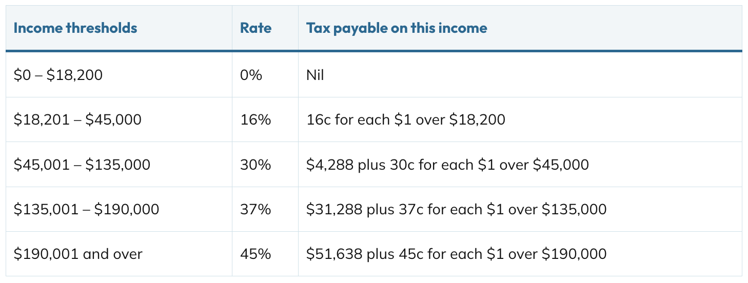 Income Tax Brackets Australia