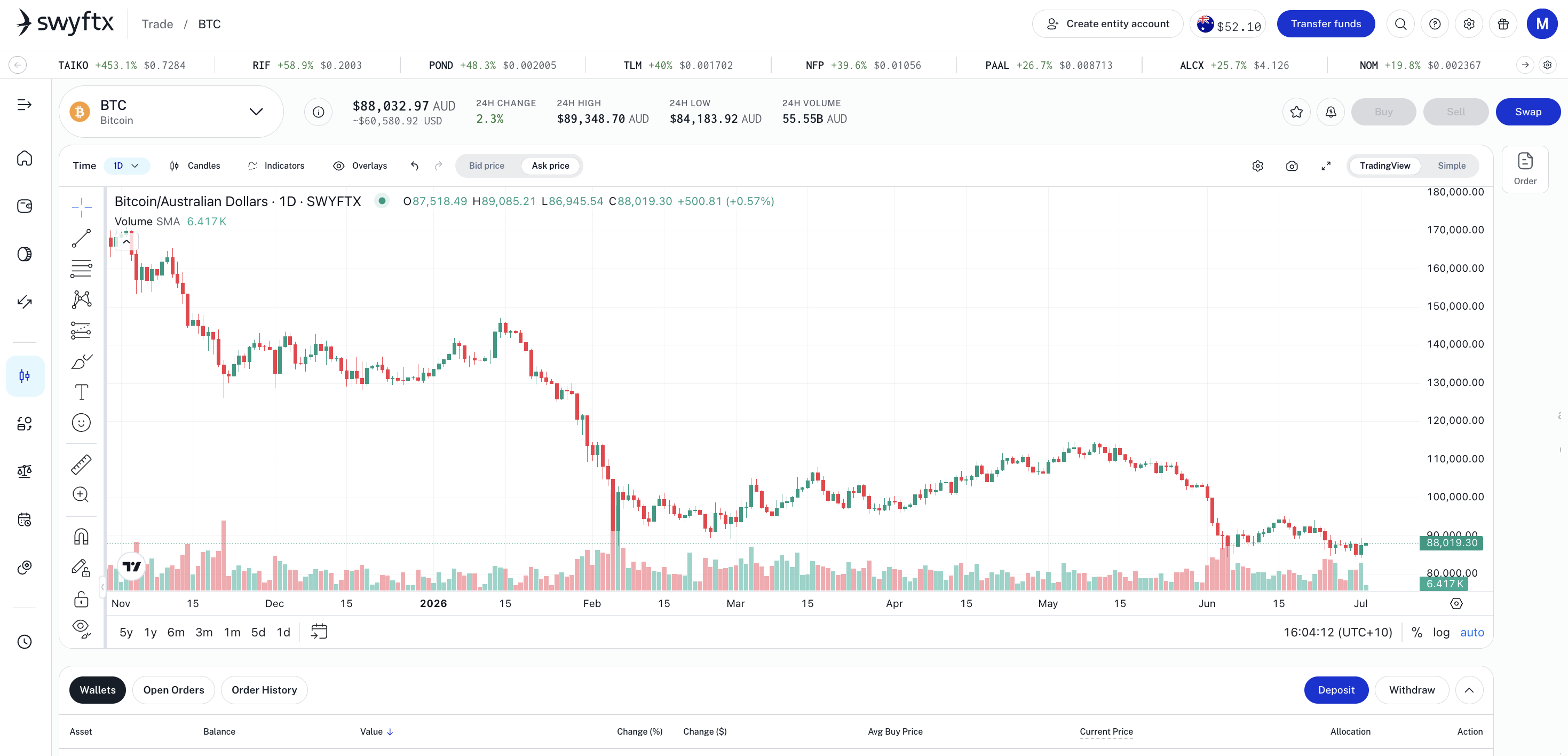 The Swyftx trade view showing the Bitcoin/Australian dollar market