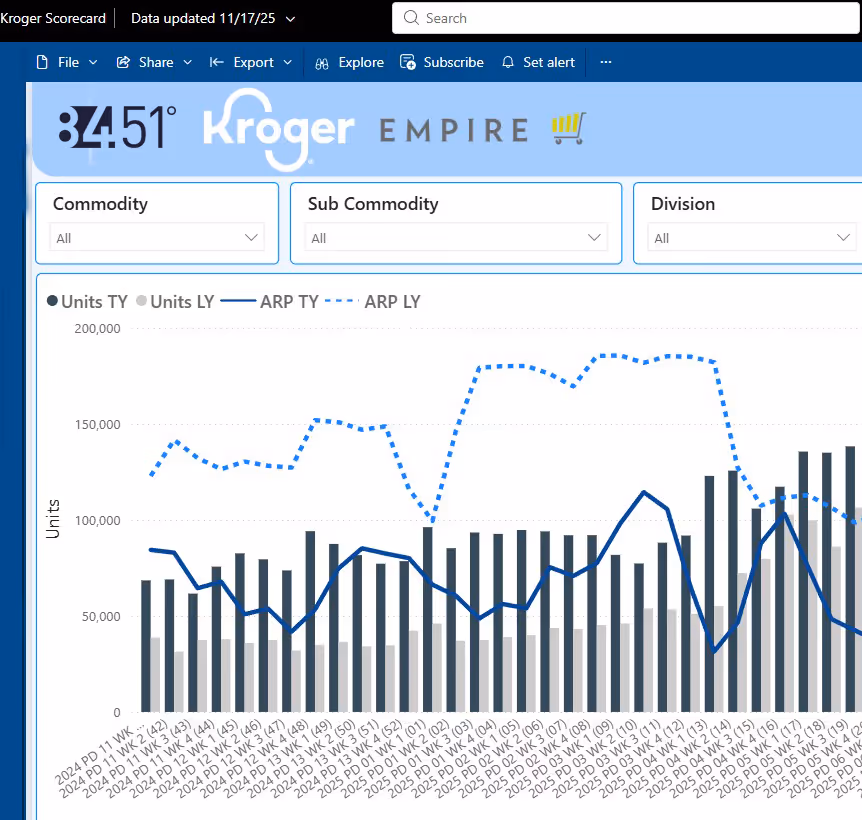 Kroger Empire scorecard showing a chart with weekly data of units sold and ARP for current and last year across multiple periods.