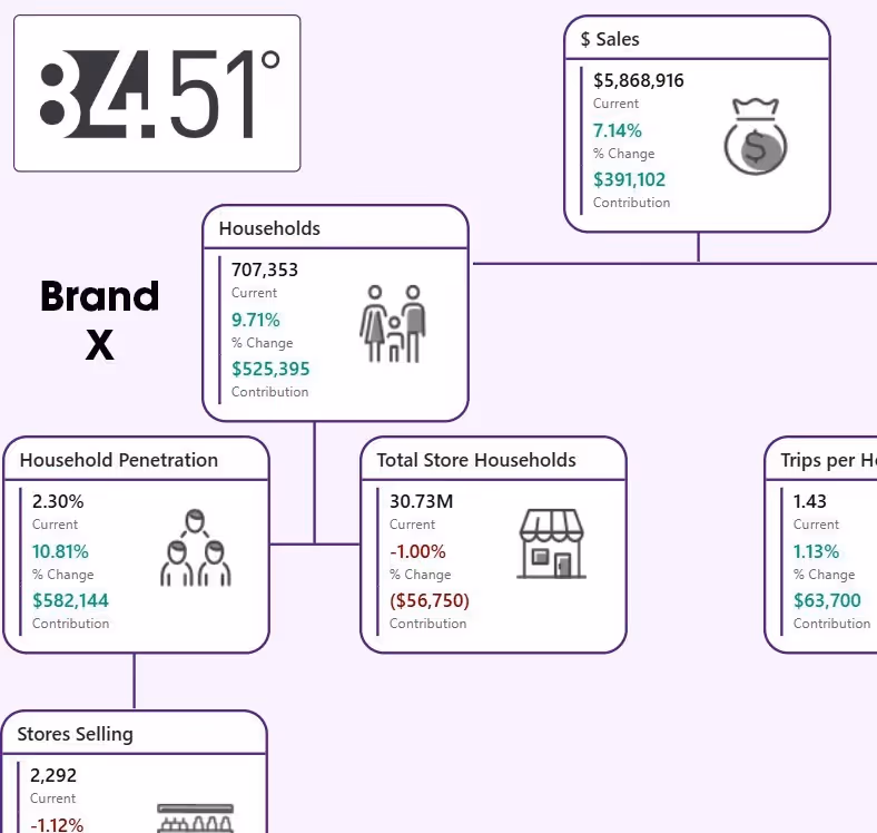 KPI tree chart for Brand X showing sales of $5,868,916 with 7.14% increase, 707,353 households with 9.71% increase, and sales per household at $8.30 with 2.34% decrease, plus related metrics for household penetration, total store households, trips per household, stores selling, and units per trip.