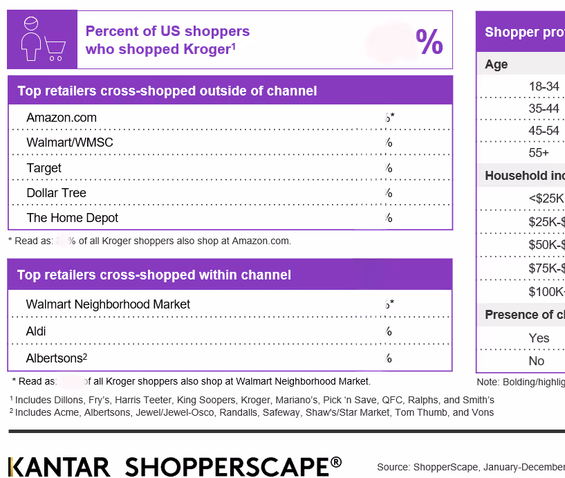 Chart showing top retailers cross-shopped by US Kroger shoppers outside and within channel, listing Amazon.com, Walmart/WMSC, Target, Dollar Tree, The Home Depot, Walmart Neighborhood Market, Aldi, and Albertsons.