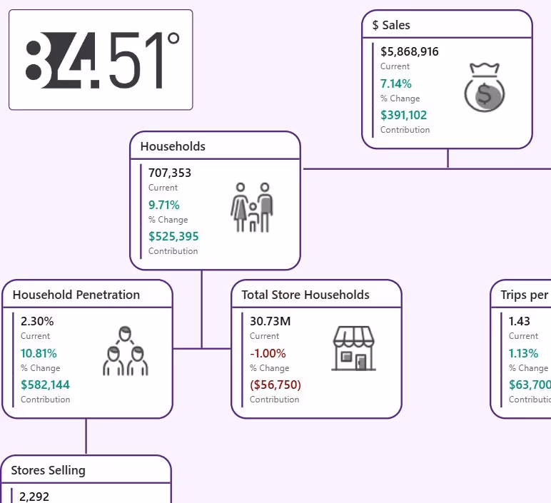 KPI tree diagram for Brand X showing sales of $5,868,916 with 7.14% increase, 707,353 households with 9.71% increase, sales per household $8.30 with 2.34% decrease, and related metrics of household penetration, total store households, trips per household, stores selling, and units per trip with respective current values, percentage changes, and contributions.