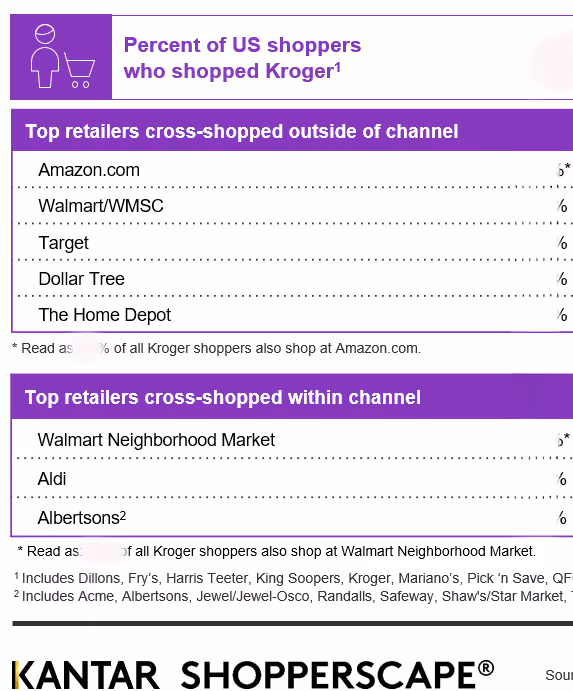 Table showing percentages of US shoppers who shopped at Kroger and top retailers cross-shopped outside and within channel, including Amazon.com, Walmart/WMSC, Target, Dollar Tree, The Home Depot, Walmart Neighborhood Market, Aldi, and Albertsons.