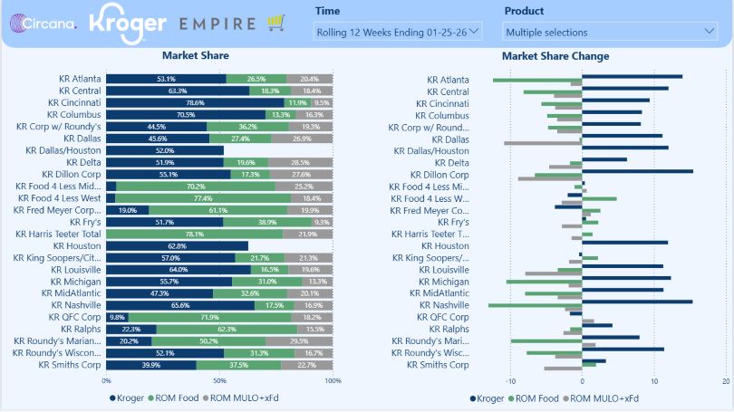 Market share report table showing ground beef sales data including total market sales, percent change vs year ago, and share of category for brands Circcana, Kroger, Empire, and ROM Food.