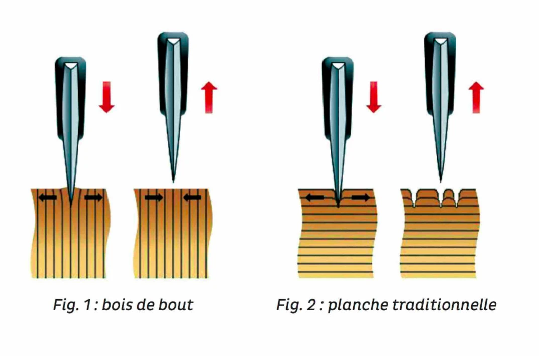 Illustration comparant le bois de bout et la planche traditionnelle : test de résistance avec un poinçon poussant vers le bas puis vers le haut, montrant une meilleure résistance du bois de bout.
