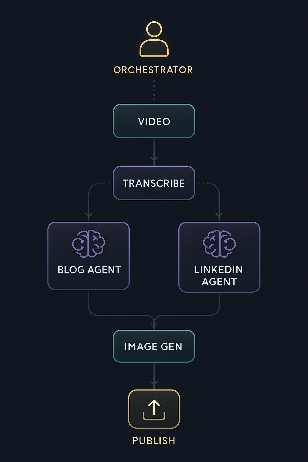 Orchestration flowchart - Human orchestrator directing the flow from video through transcription, blog agent, LinkedIn agent, image generation, to publish