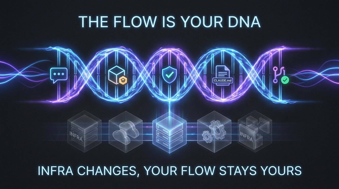 The flow is your DNA — a helix of workflow elements (chat message, sandbox, review gate, CLAUDE.md, merged PR) above swappable, fading infrastructure.