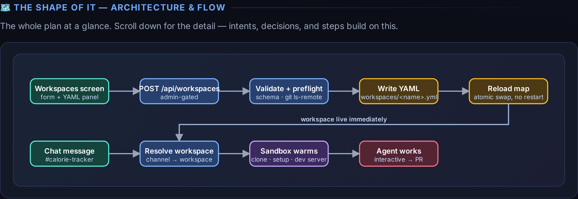 The architecture as a flow diagram — data moving through the system, not a list of file paths