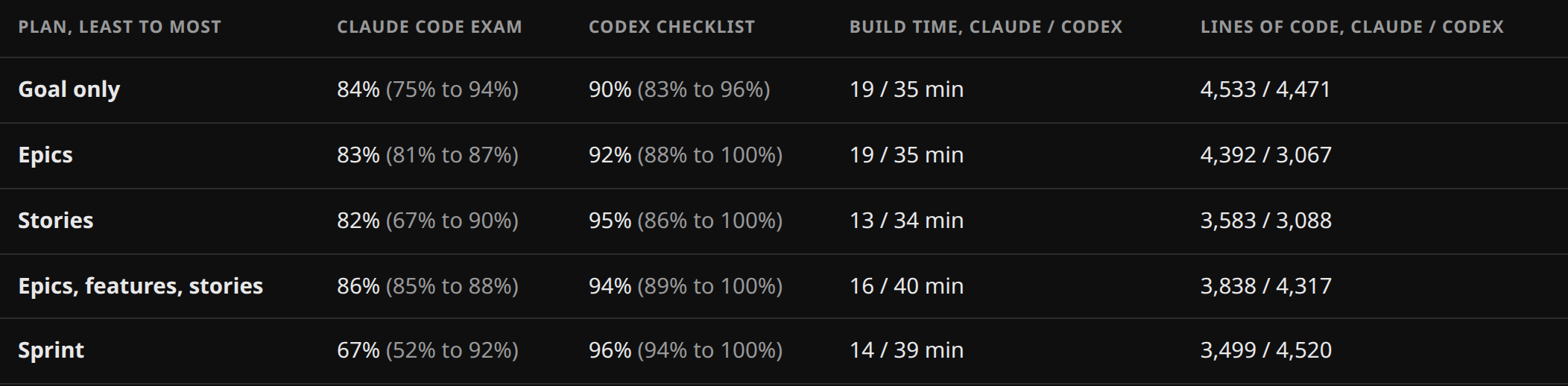 Results for both agents: score per plan with worst to best build, build time and lines of code