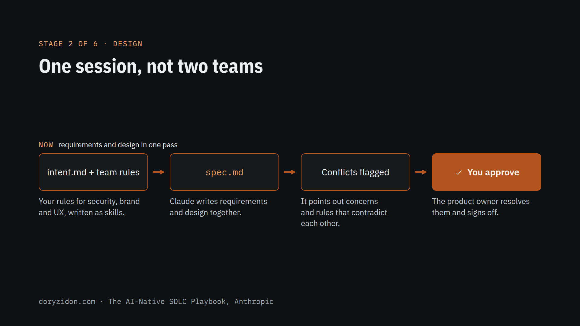 Design, step by step: intent.md plus team rules, spec.md, conflicts flagged, you approve.