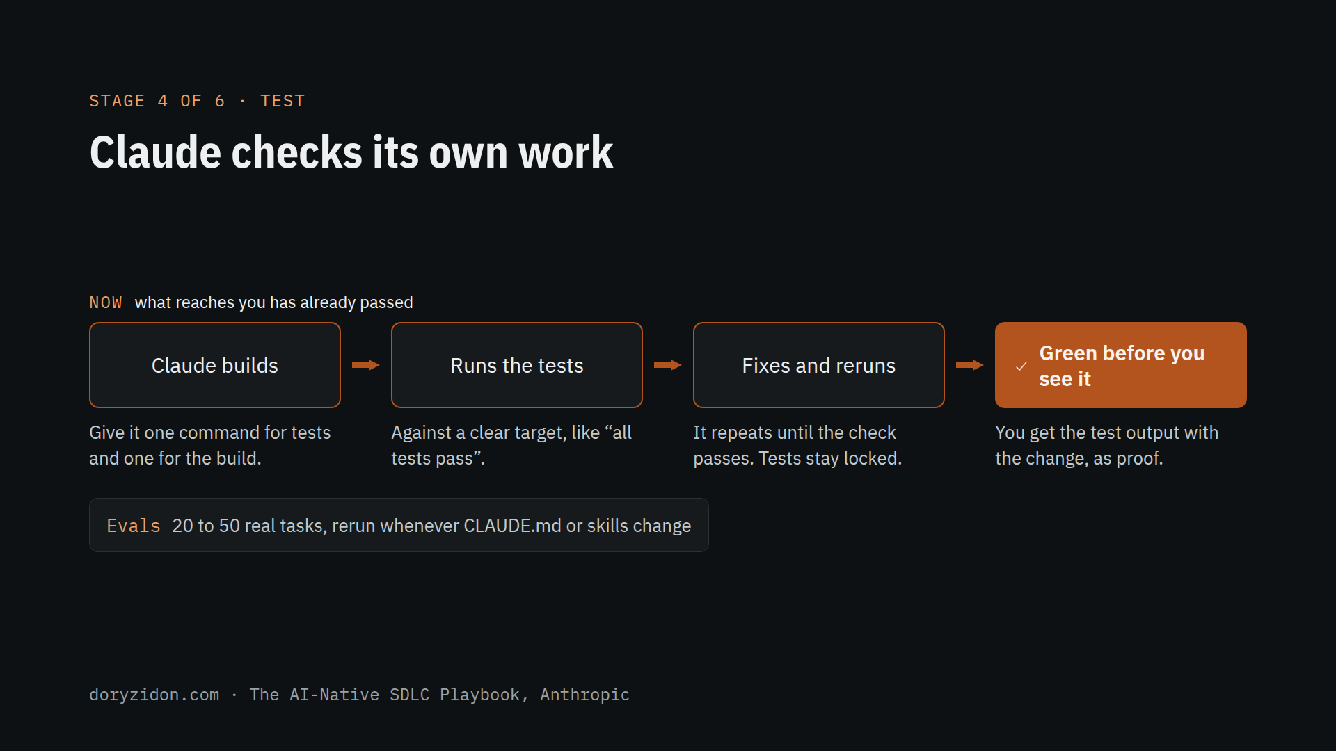 Test, step by step: Claude builds, runs the tests, fixes and reruns, green before you see it. Below: evals.