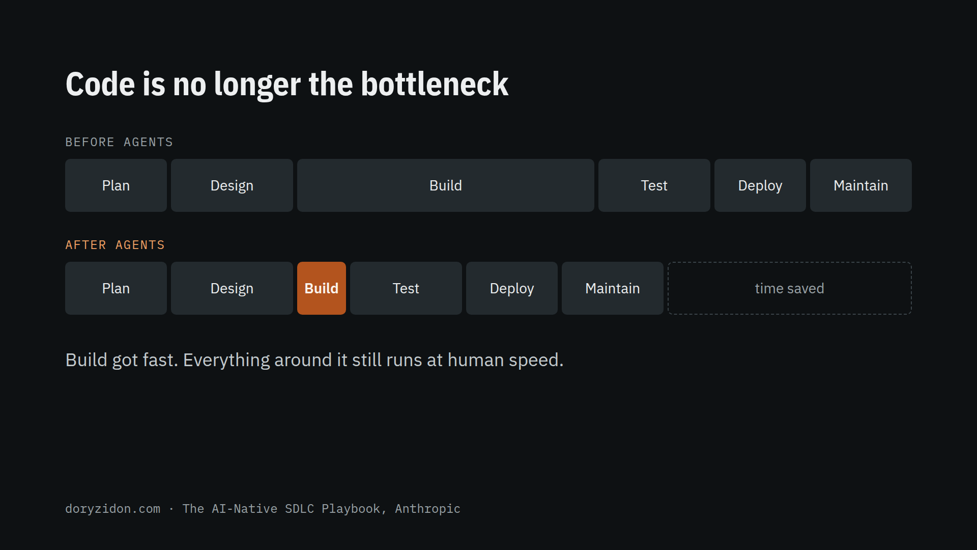 Before agents, build was the longest stage. After agents, build shrinks and every other stage stays the same length.
