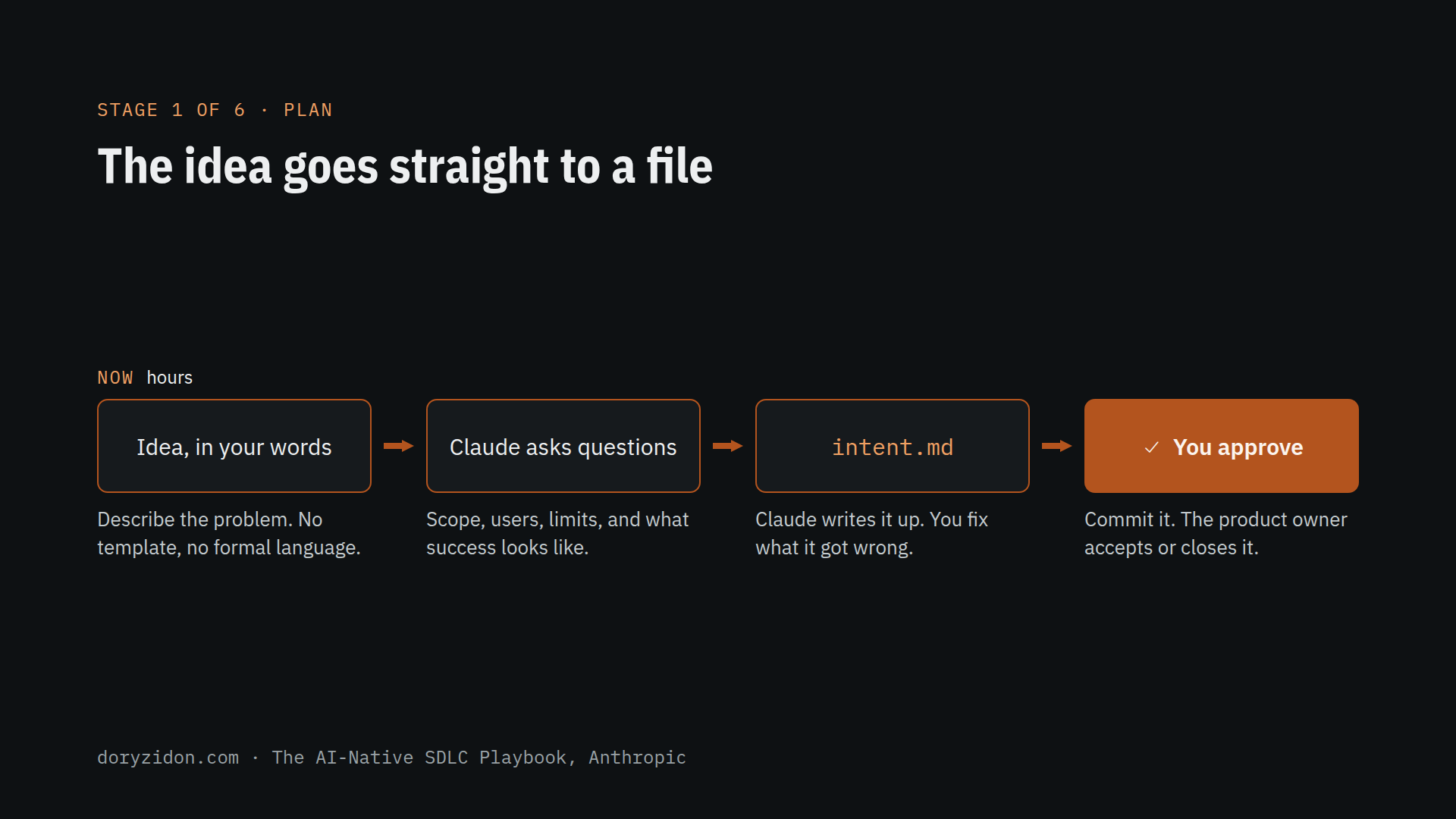 Plan, step by step: idea in your words, Claude asks questions, intent.md, you approve.