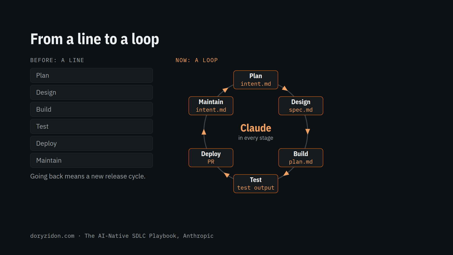 Before, six stages in a line. Now, a loop with Claude in every stage, each stage handing the next one a file.