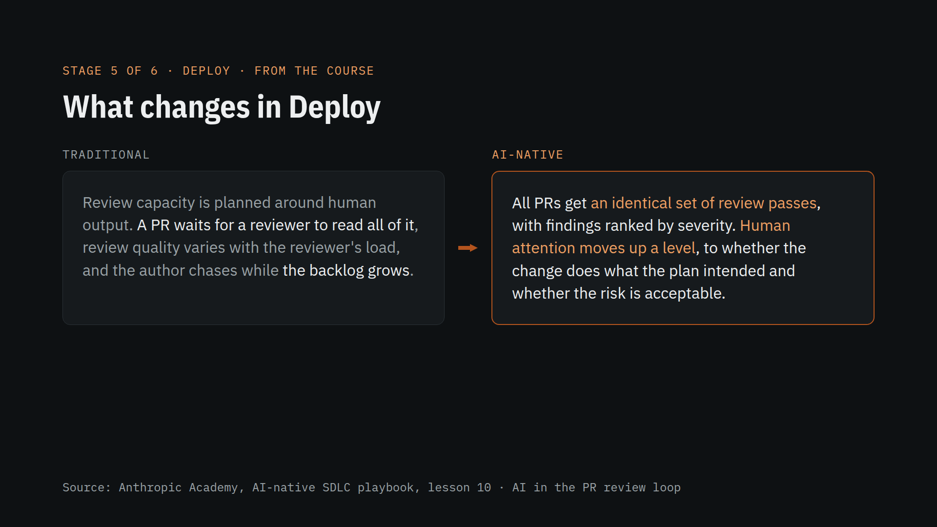 The course's before and after for Deploy.