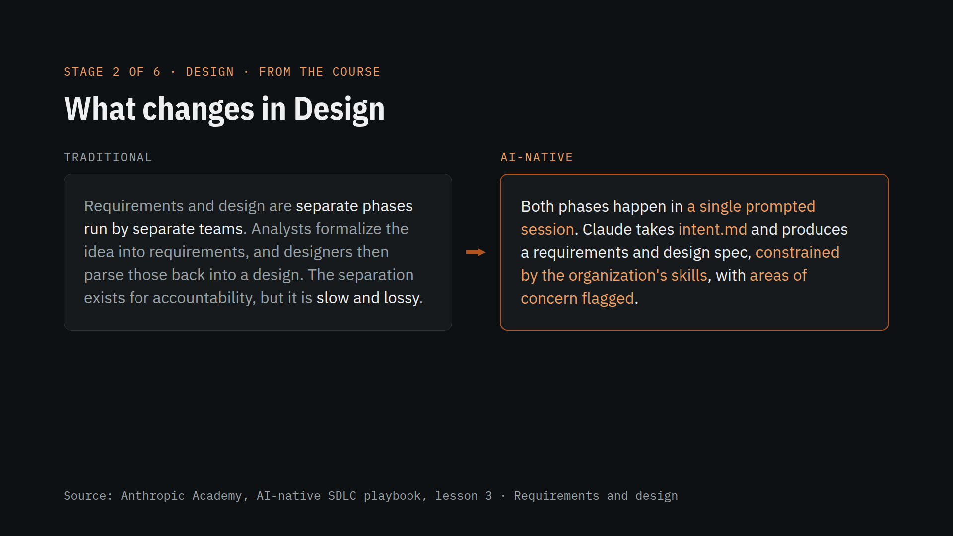 The course's before and after for Design.