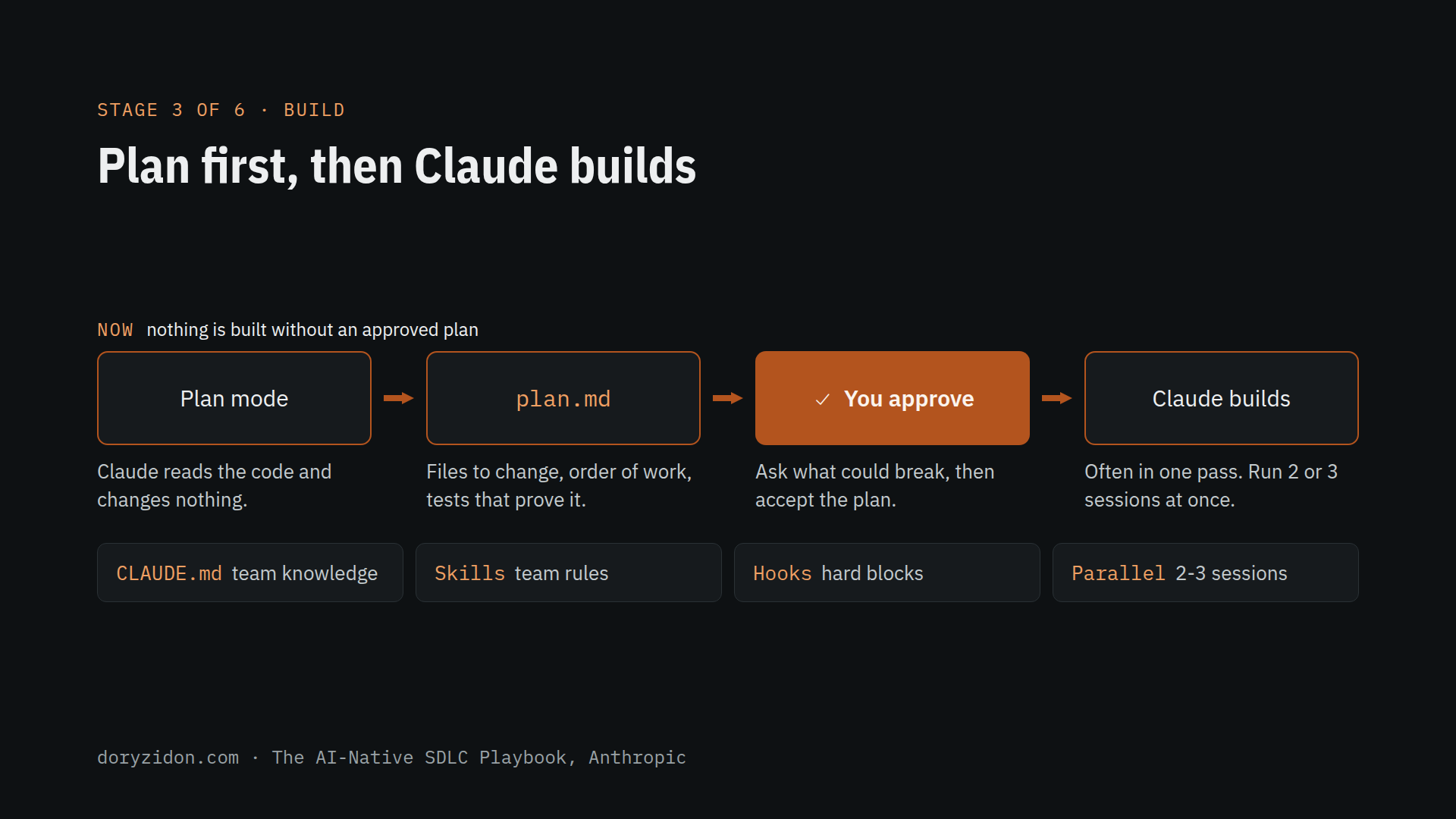 Build, step by step: plan mode, plan.md, you approve, Claude builds. Below: CLAUDE.md, skills, hooks, parallel sessions.