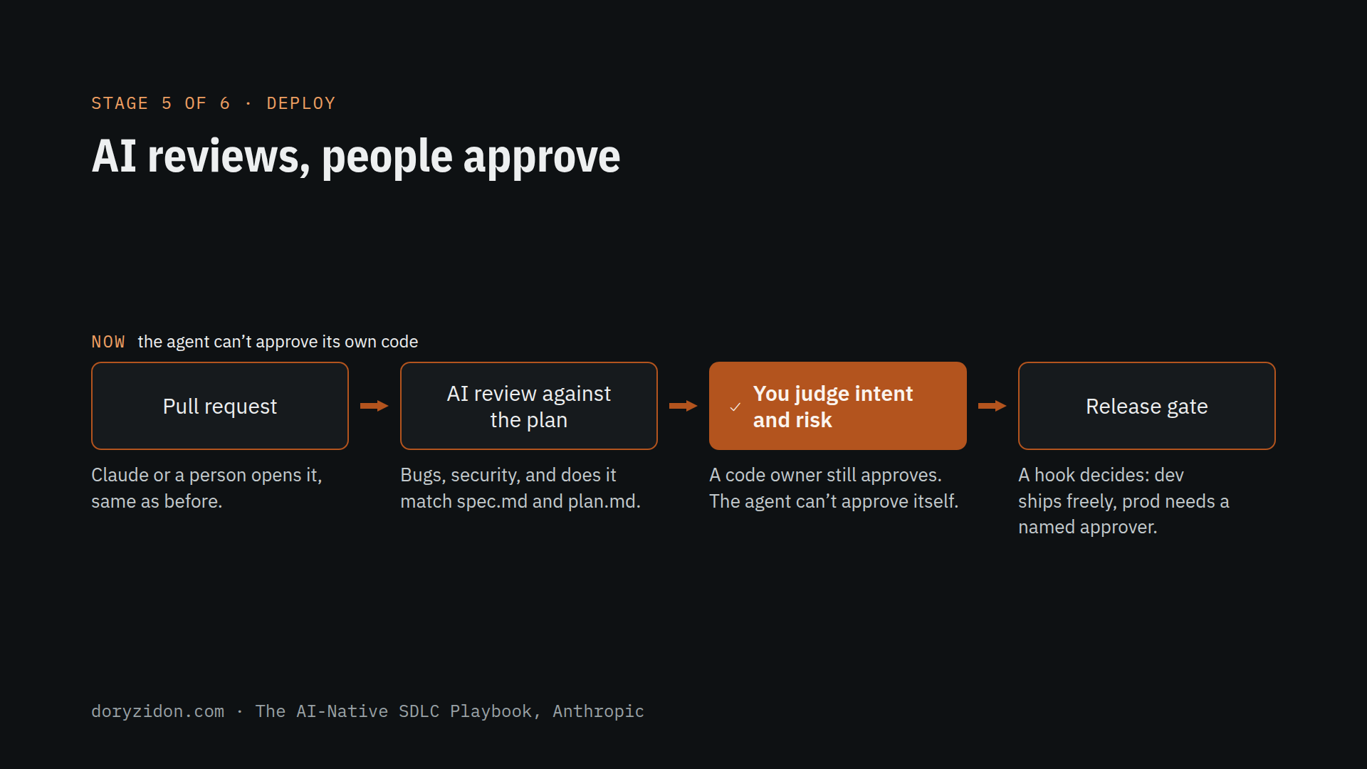 Deploy, step by step: pull request, AI review against the plan, you judge intent and risk, release gate.