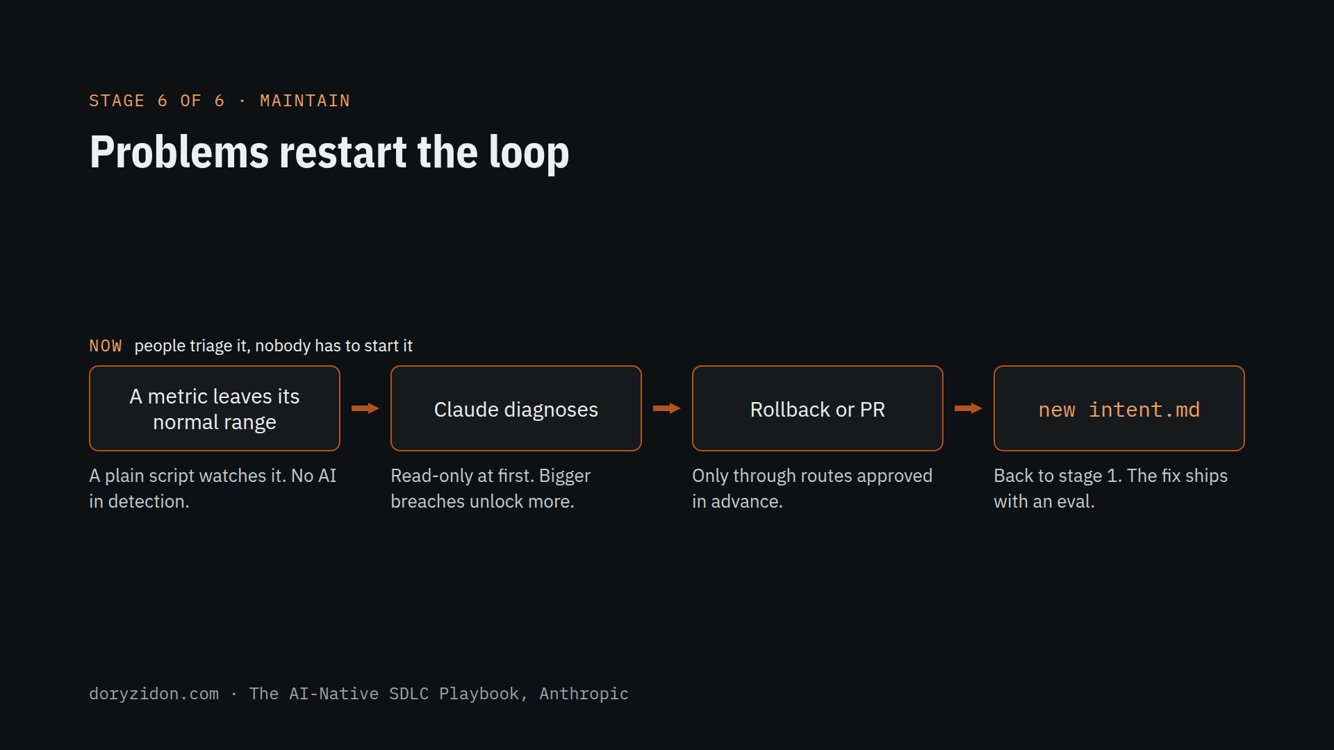 Maintain, step by step: a metric leaves its range, Claude diagnoses, rollback or PR, new intent.md.