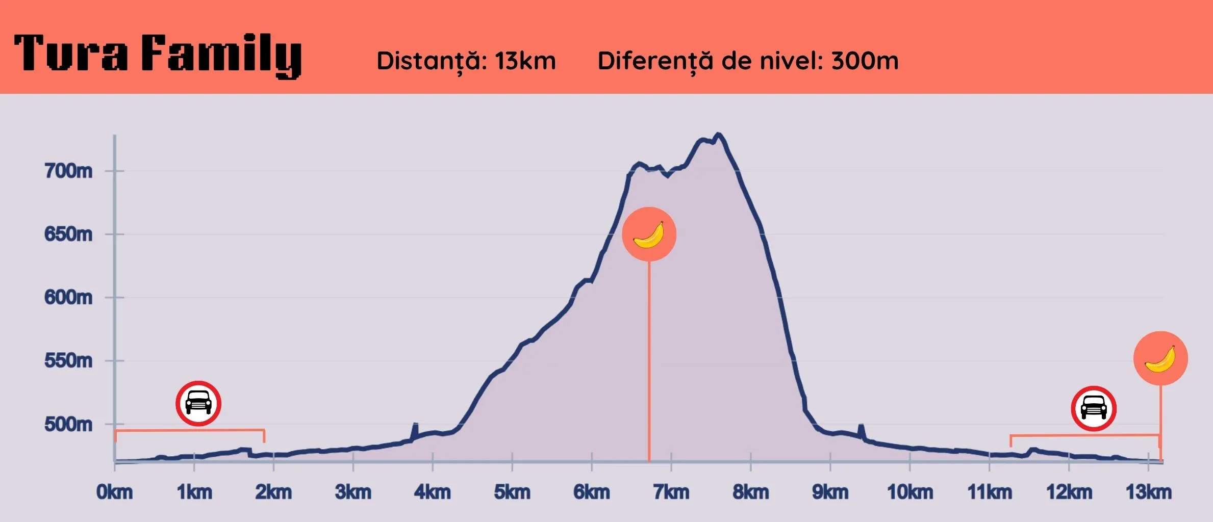 Elevation profile chart for Tura Family route showing 13 km distance and 300 m elevation change with icons marking start, peak, and end points.