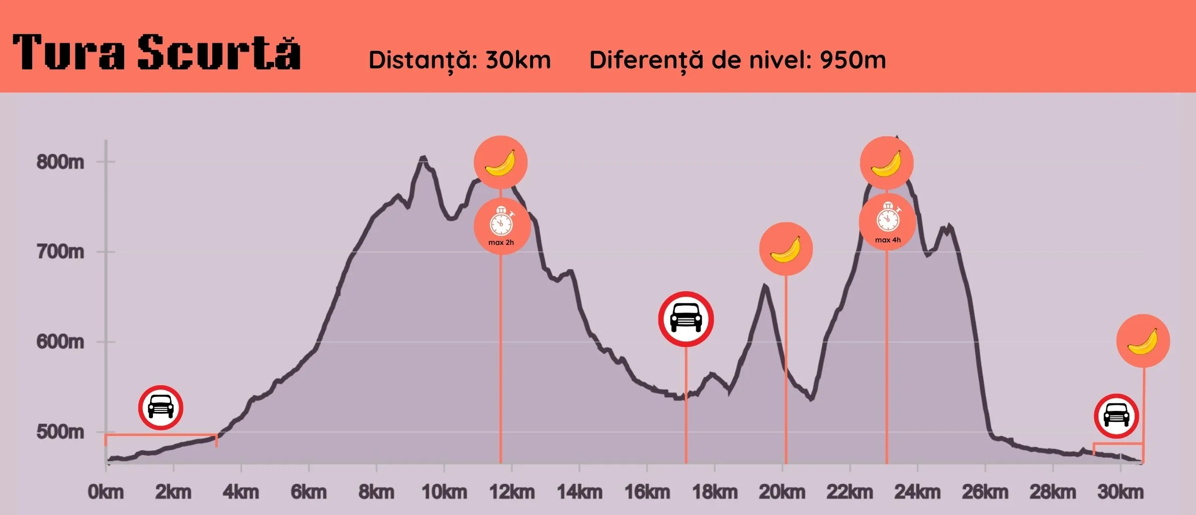 Elevation profile graph of a 30km hiking route with 950m elevation gain, showing key rest points and vehicle access.