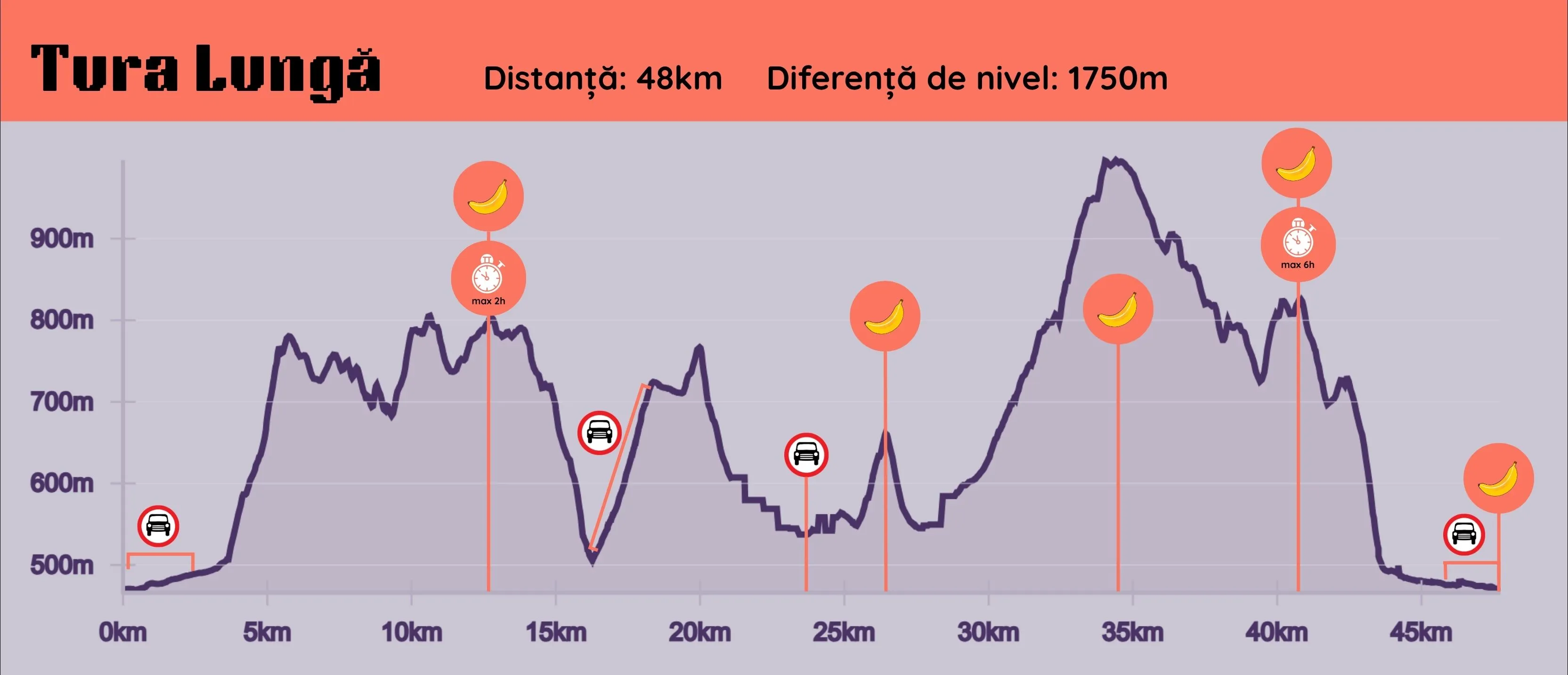 Elevation profile chart of a 48km long hiking route with 1750m elevation gain, marked with banana and car icons at various distances.