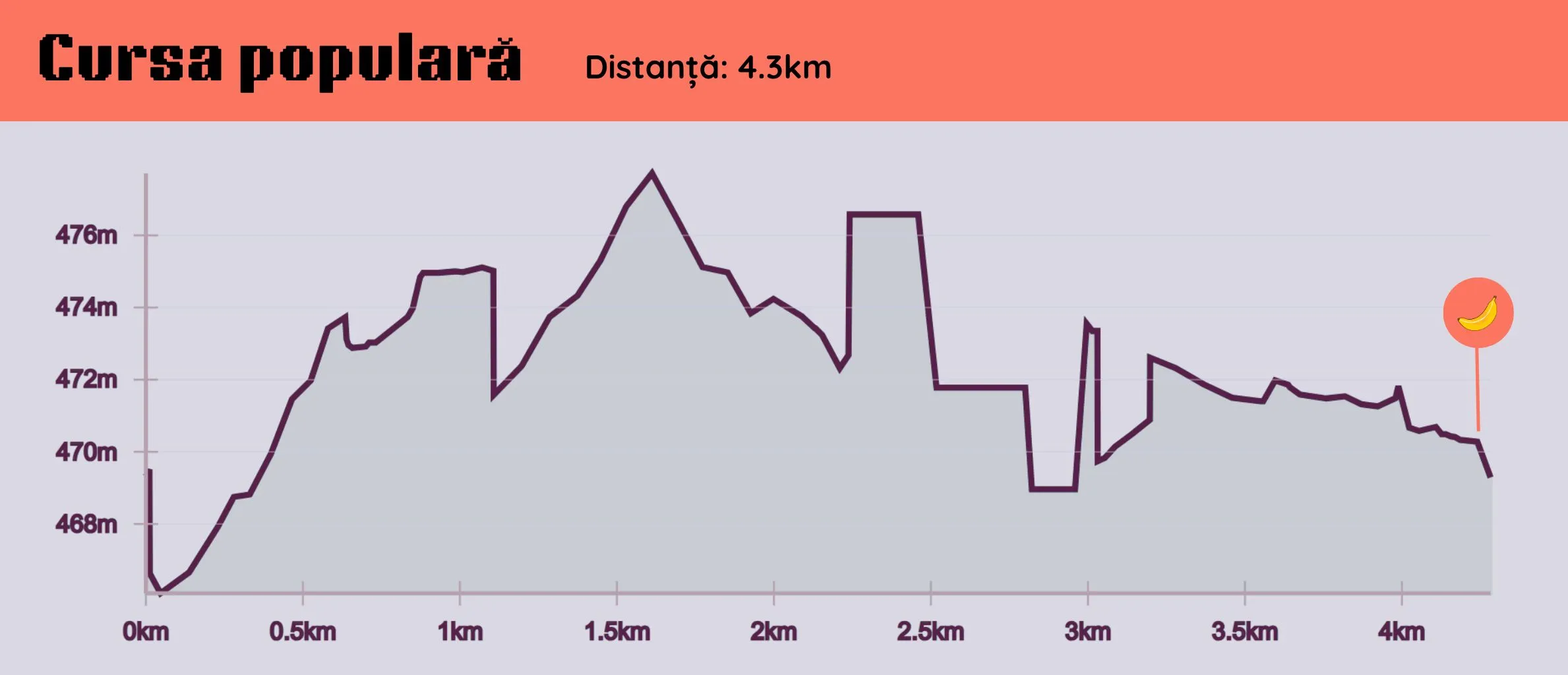 Elevation profile graph of a 4.3 km popular race showing altitude changes between 467m and 476m.