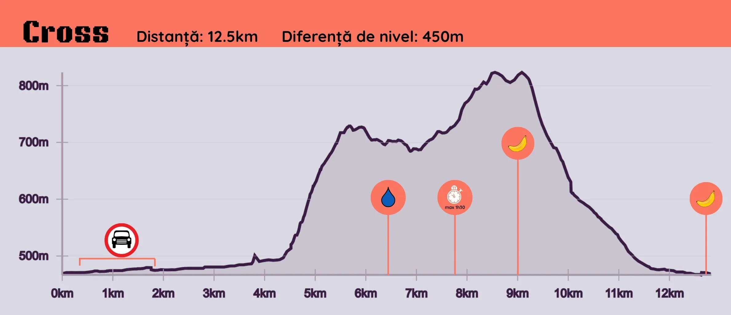 Elevation profile graph of a 12.5 km cross race showing altitude changes from 470m to 800m, with icons indicating car access at 1.5 km, water at 7 km, a max time of 1 hour 30 minutes at 8 km, and bananas at 9 km and 12 km.