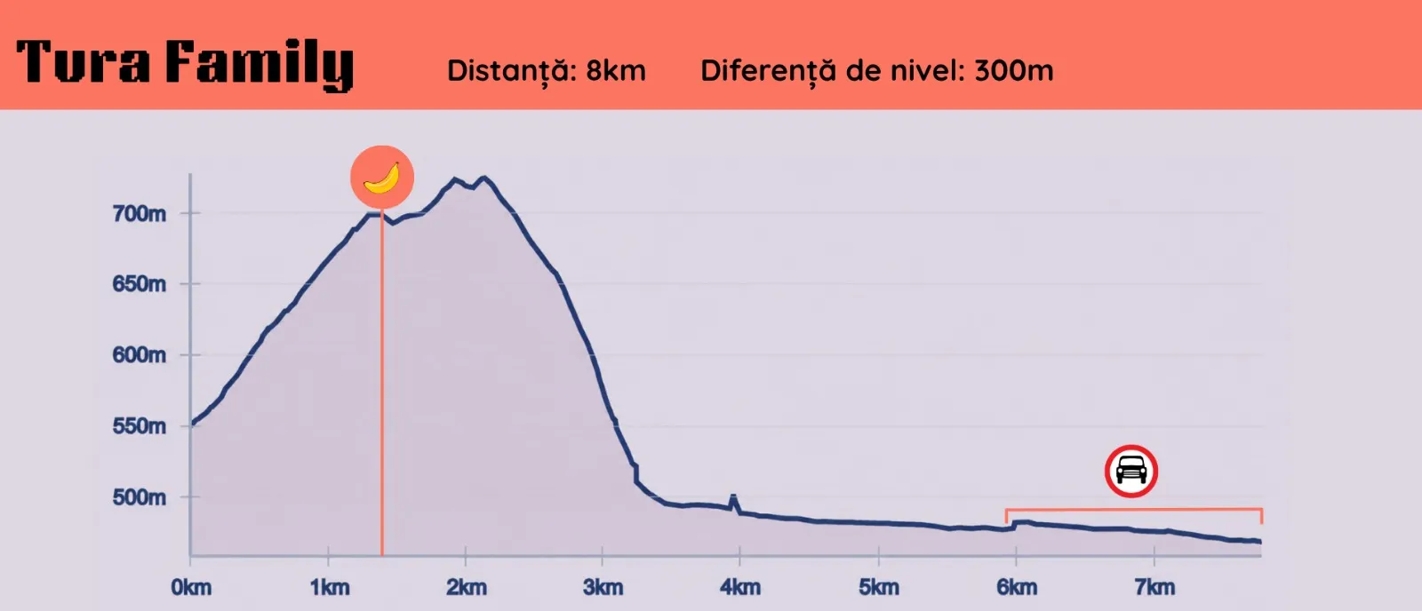 Grafic traseu Tura Family cu distanța 8km și diferență de nivel de 300m, cu marcaje banană și mașină.