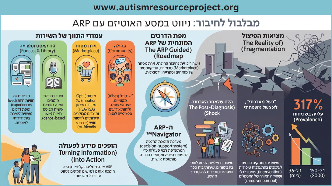 ה-ARP Navigator: מצפן להצלחה נוירו-דיברגנטית (Neurodiverse Success)