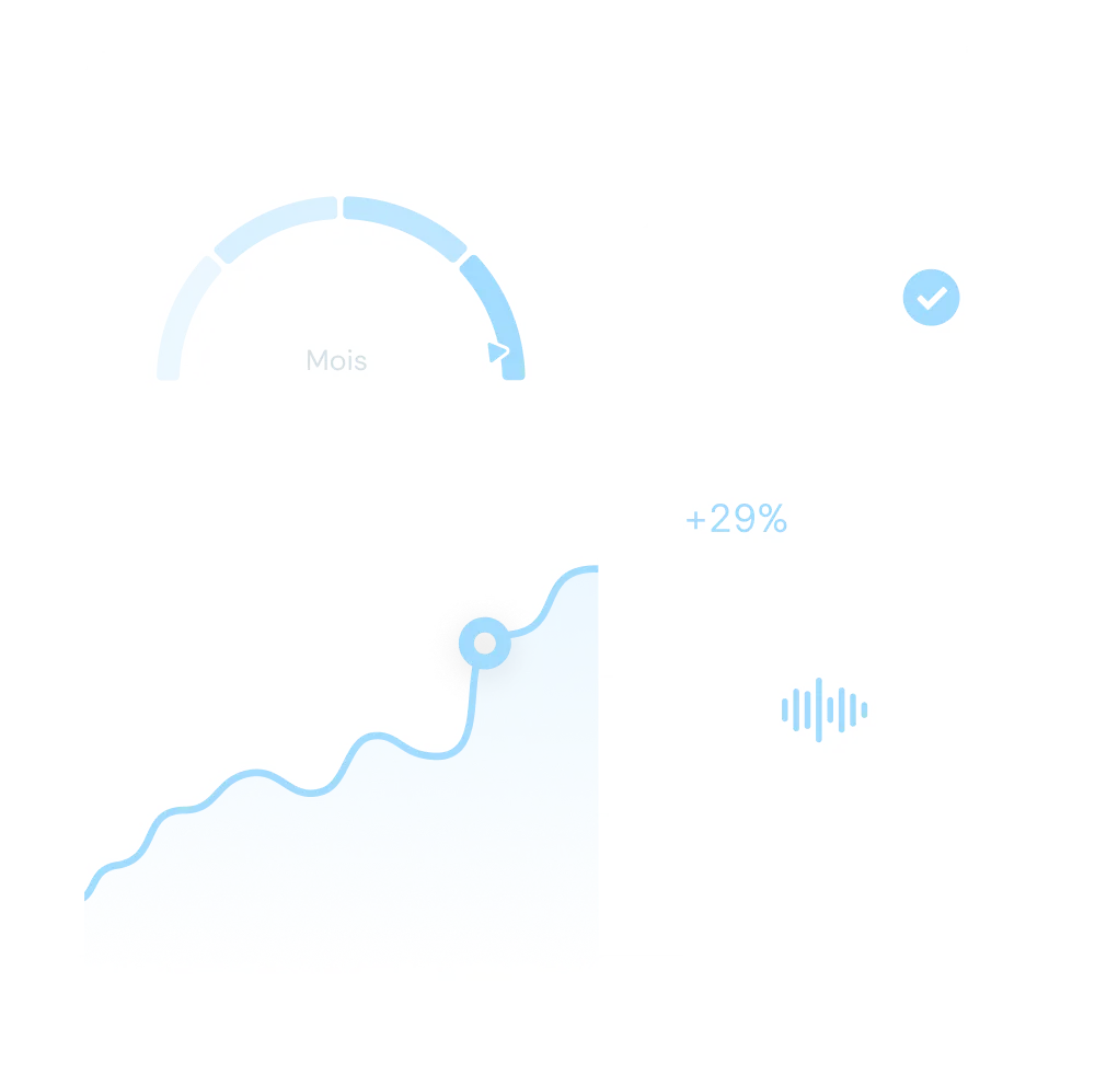 Dashboard with a blue progress arc labeled 'Mois,' a line graph with an upward trend marked by a circle, a card showing +29% with a checkmark, and an audio waveform icon.
