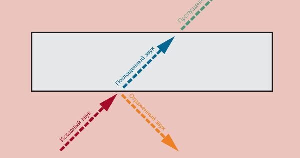 Акустический подвесной потолок на виброподвесах с заполнением минеральной ватой и герметизированным периметром заметно снижает передачу ударного шума сверху.