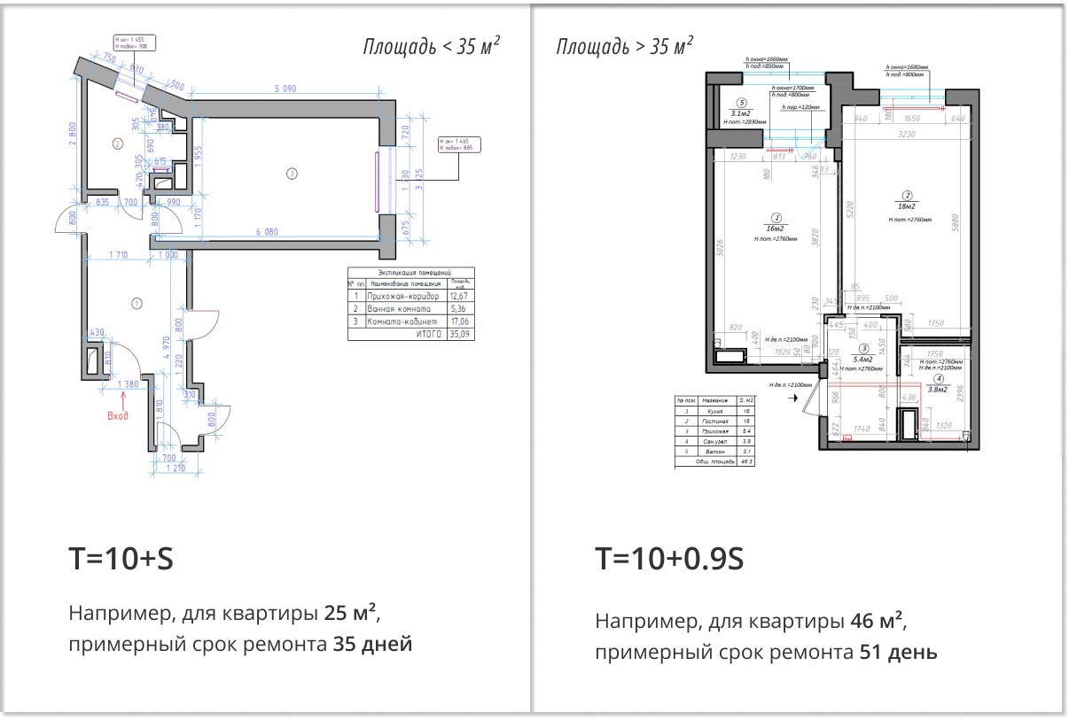 Реалистичный срок капитального ремонта хрущёвки 40 м² — около 50–70 дней, с учётом времени на высыхание стяжки и задержек с поставками материалов.