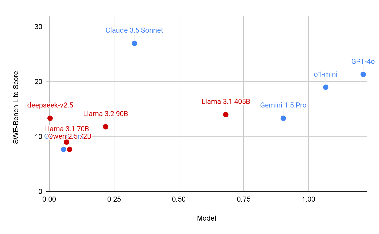Chart of price/accuracy tradeoff