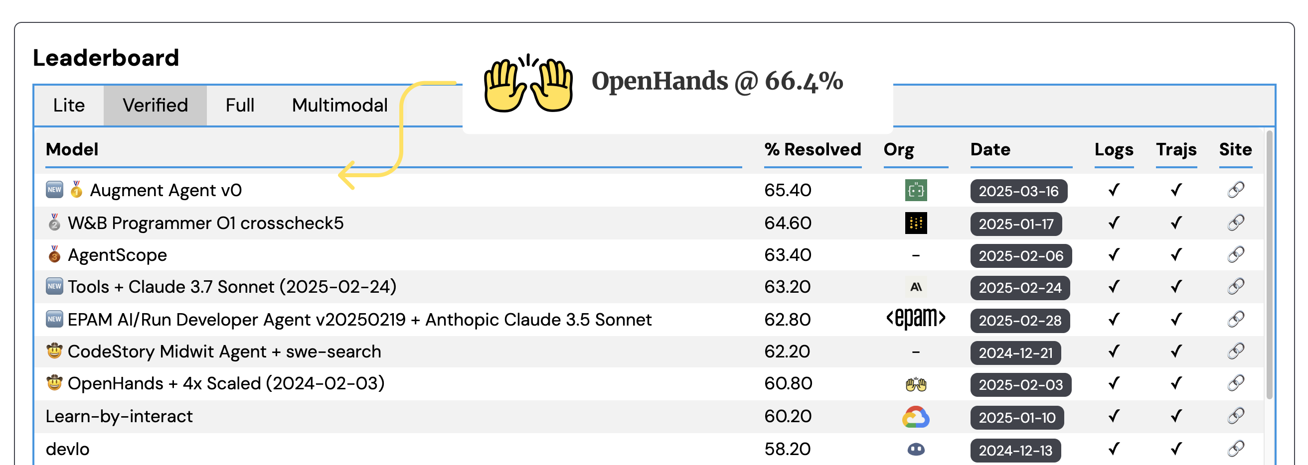 OpenHands Performance on Leaderboard