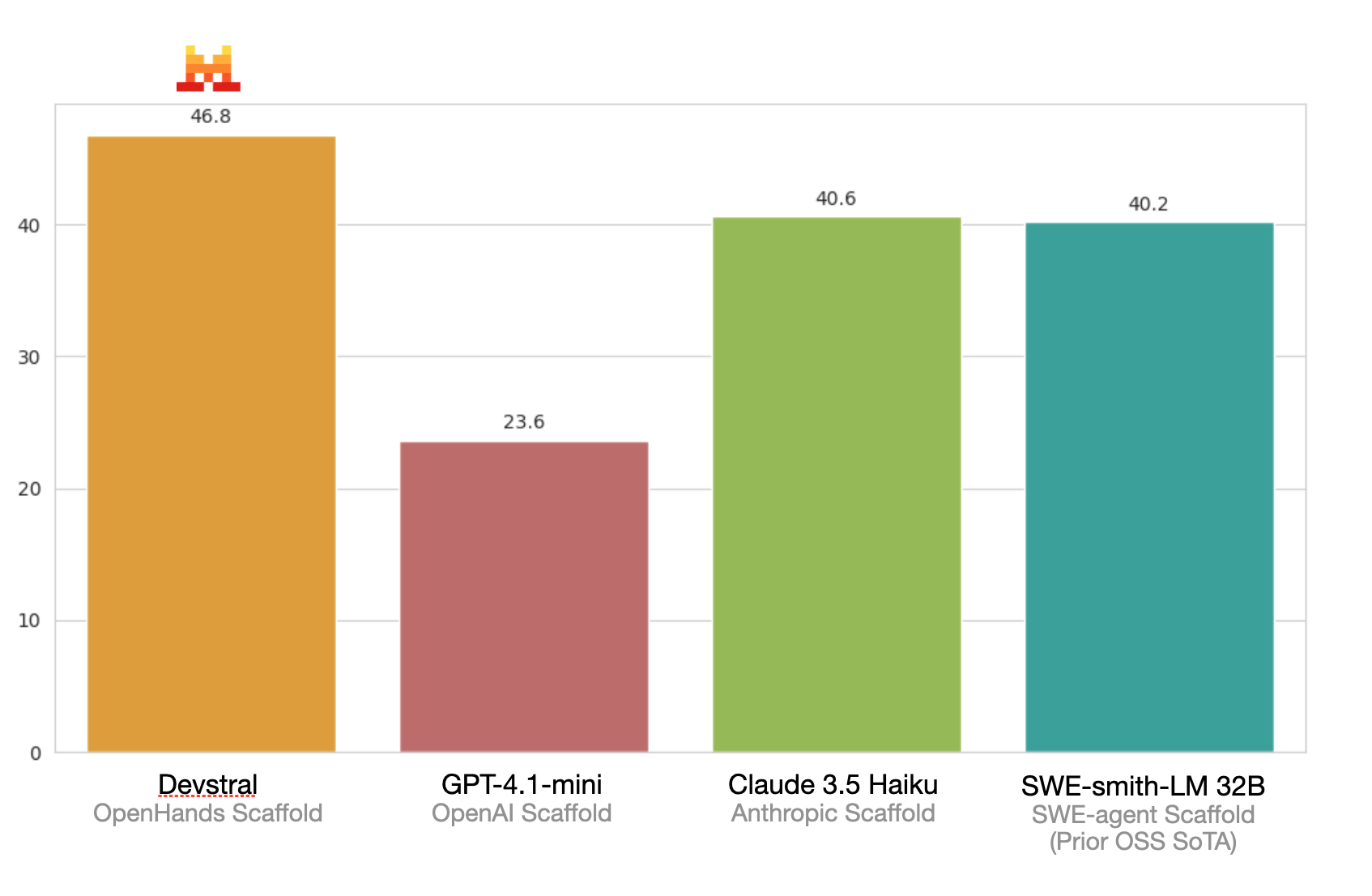 DevStral Performance Comparison