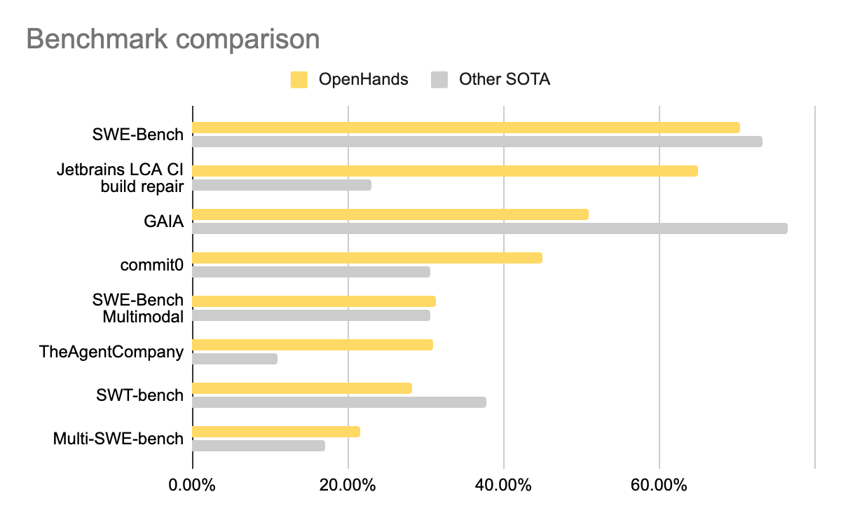 OpenHands Versa Results