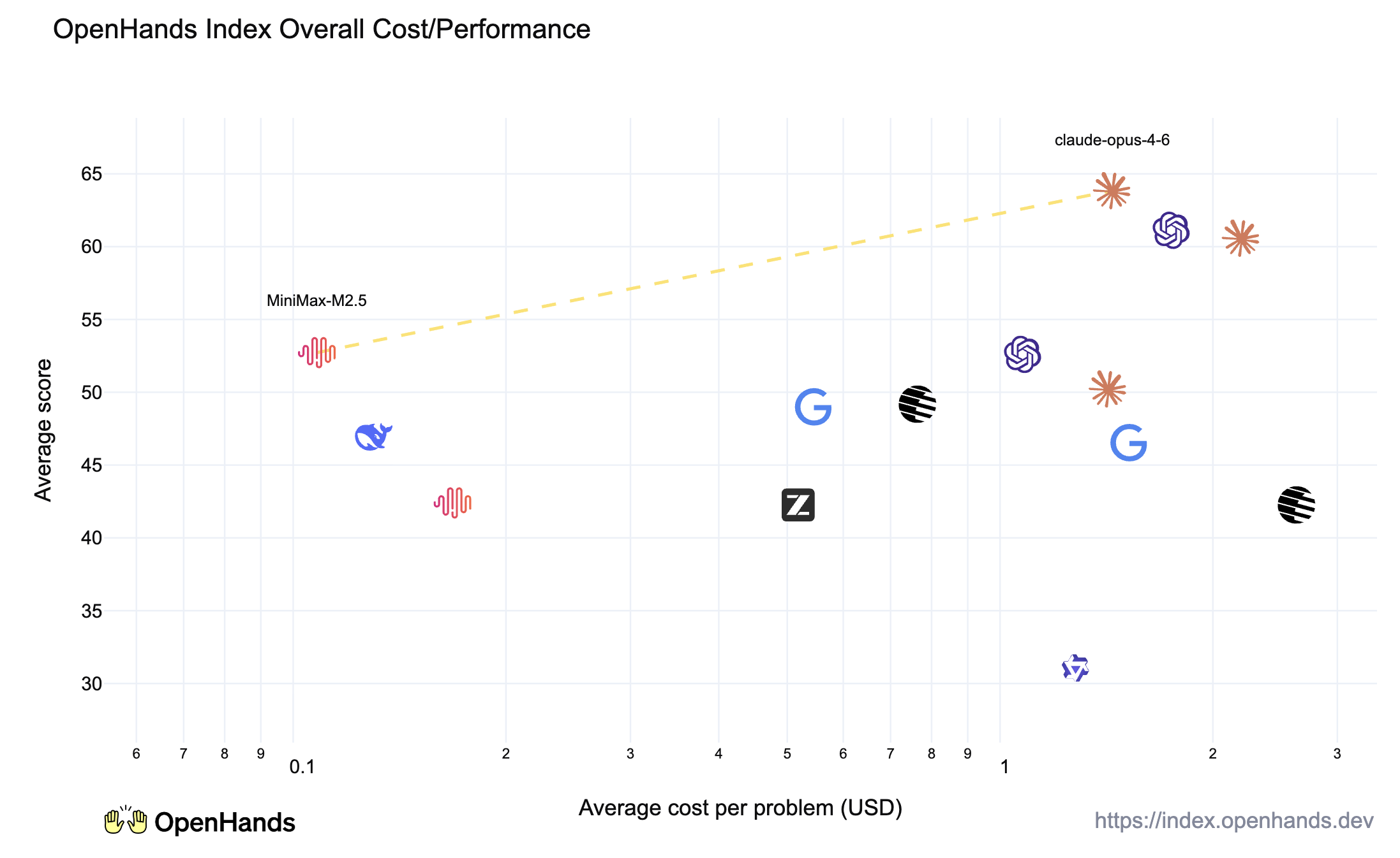 Cost vs performance chart comparing MiniMax M2.5 to Claude Opus