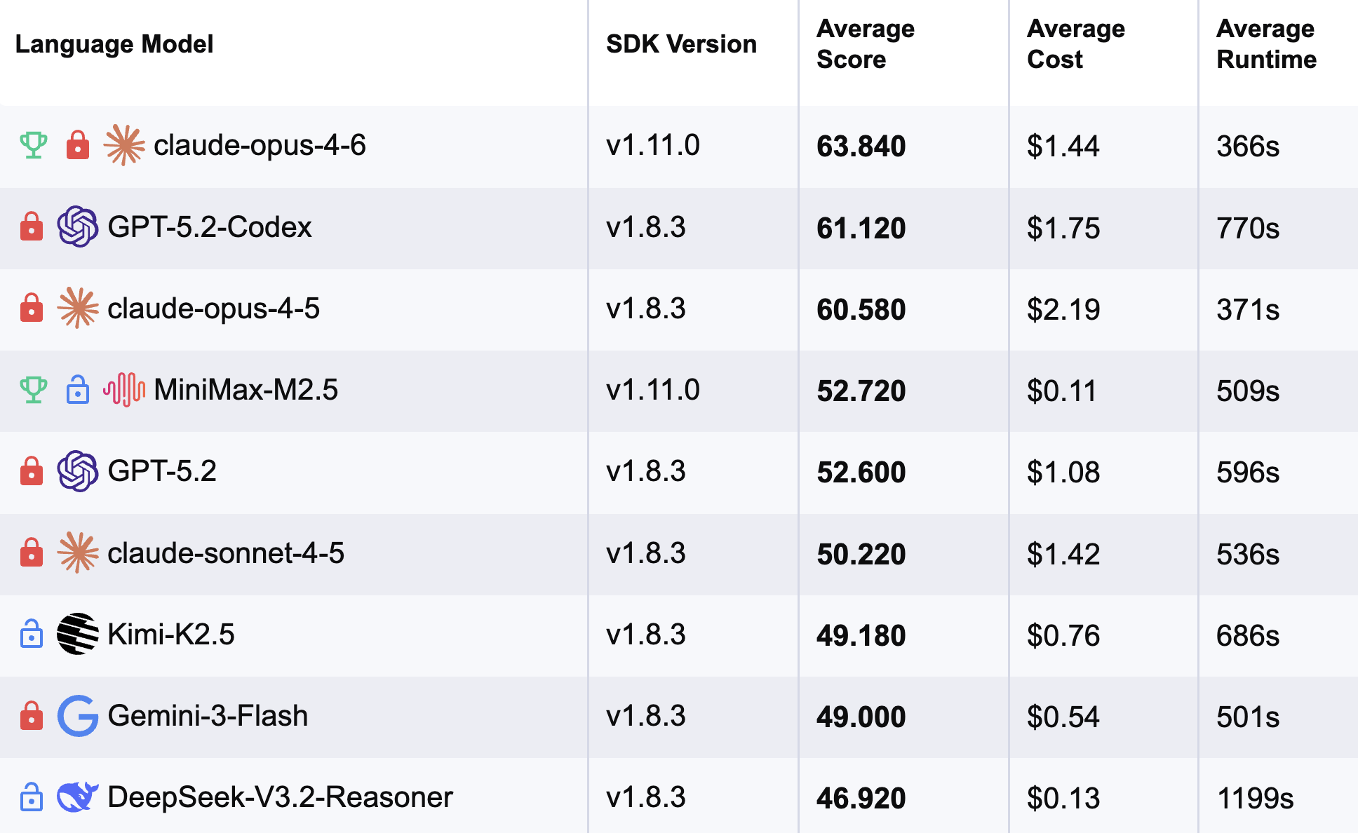 OpenHands Index composite benchmark scores showing MiniMax M2.5 in 4th place